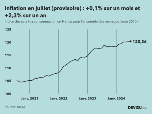 Indice provisoire des prix à la consommation inflation en France sur 2 ans à fin juillet 2024