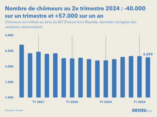 Evolution du nombre de chômeurs en France hors Mayotte au 2e trimestre 2024