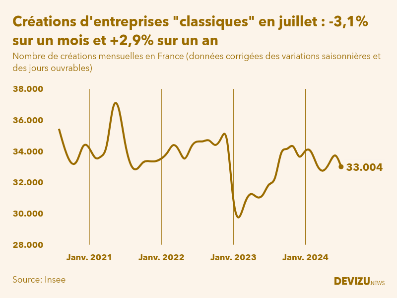 Evolution du nombre de créations mensuelles d'entreprises classiques hors micro-entreprises en France à fin juillet 2024