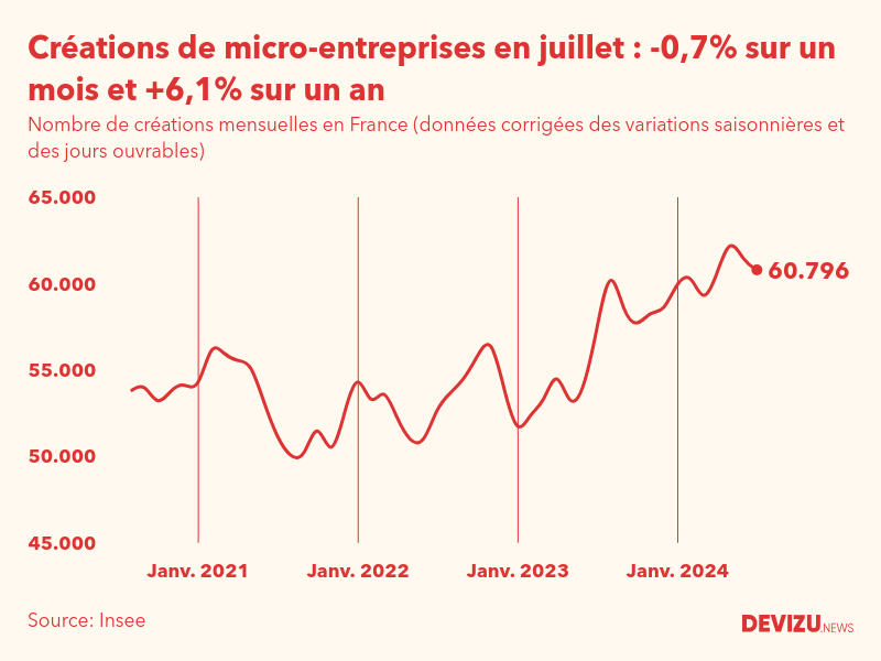 Evolution du nombre de créations mensuelles de micro-entreprises en France à fin juillet 2024