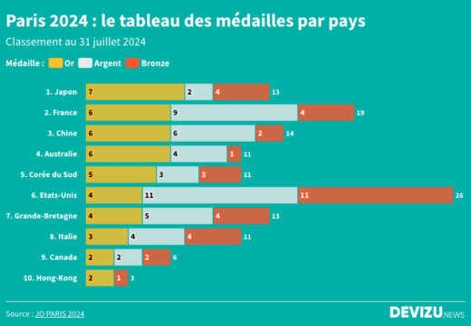 JO Paris 2024 tableau classement des médailles par pays