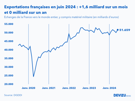 Evolution mensuelle des exportations de la France vers le monde entier à fin juin 2024
