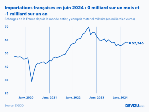 Evolution mensuelle des importations de la France depuis le monde entier à fin juin 2024