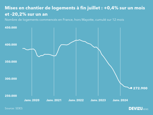 Evolution des mises en chantier en France, hors Mayotte, (cumul sur 12 mois) à fin juillet 2024