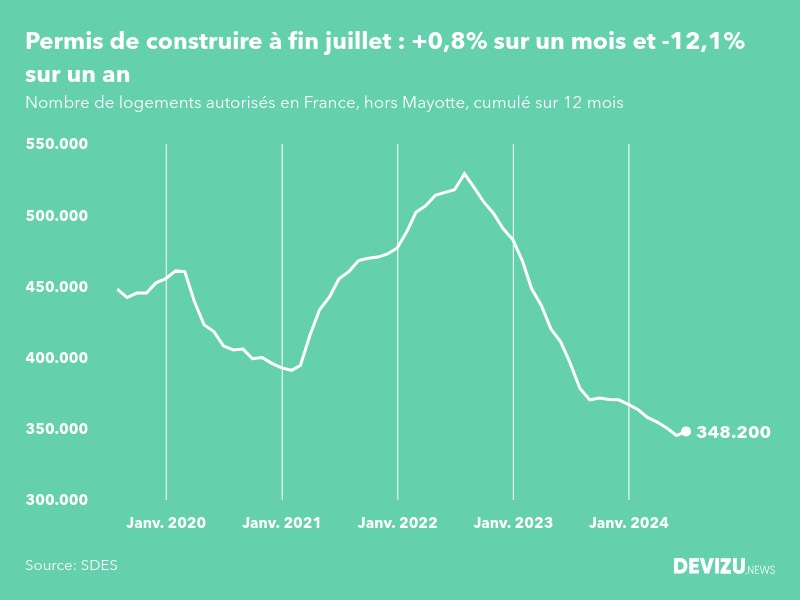 Evolution des permis de construire en France hors Mayotte (cumul sur 12 mois) à fin juillet 2024