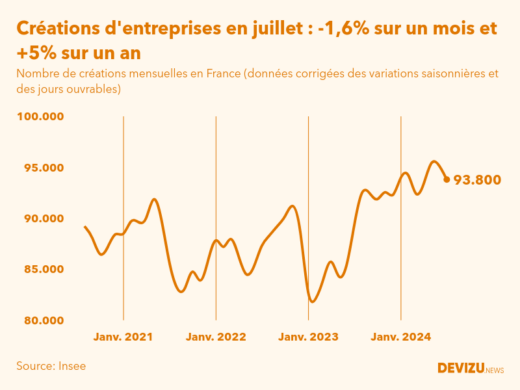Evolution du nombre de créations mensuelles d'entreprises en France à fin juillet 2024