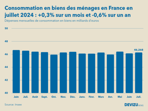 Evolution des dépenses mensuelles de consommation en biens des ménages en France sur un an en juillet 2024