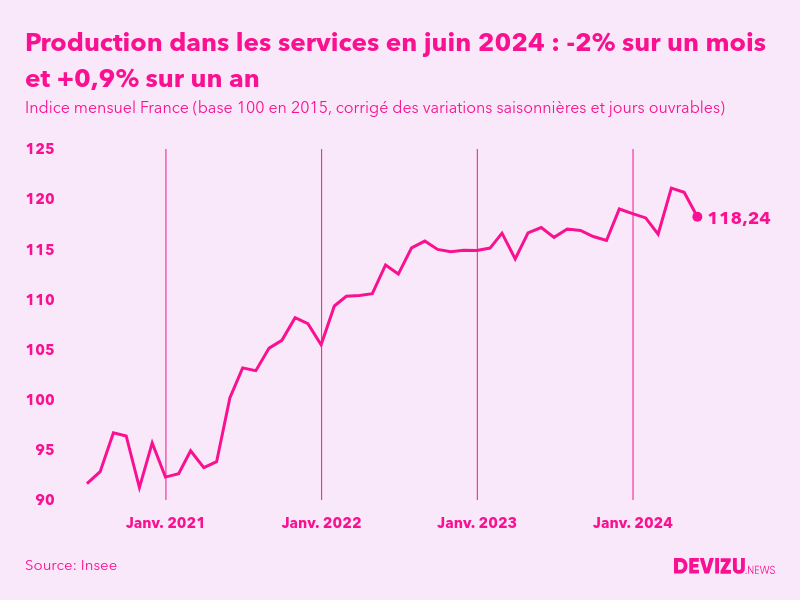 Evolution de l'indice mensuel de la production dans les services en France à fin juin 2024