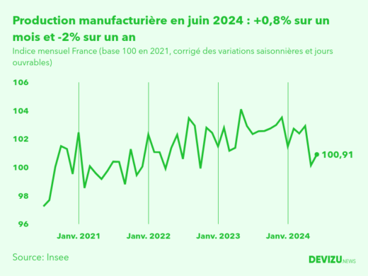Evolution de l'indice mensuel de la production manufacturière (base 100 en 2015) à fin juin 2024