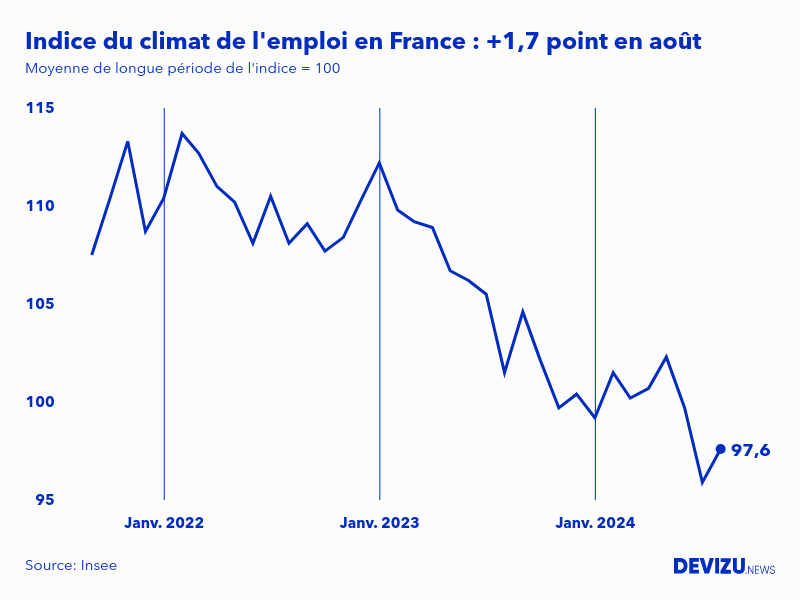 Evolution de l'indice du climat de l'emploi en France sur 2 ans à fin août 2024