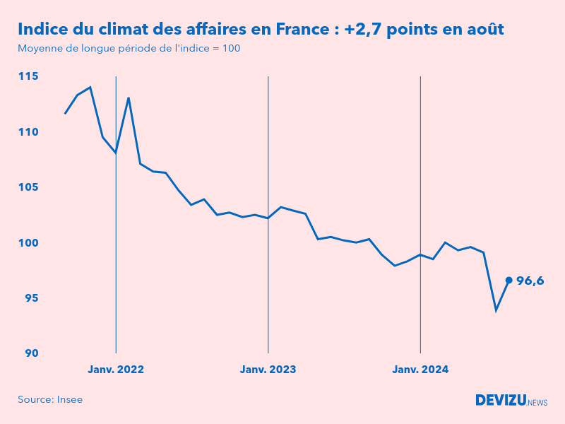 Evolution du climat des affaires en France sur 2 ans à fin août 2024