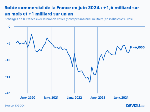 Evolution mensuelle du solde du commerce extérieur de la France avec le monde entier à fin juin 2024
