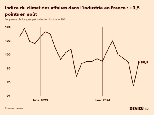 Evolution du climat des affaires dans l'industrie en France sur 2 ans à fin août 2024