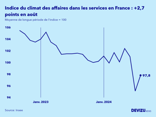 Evolution de l'indice synthétique du climat des affaires dans les services en France en août 2024