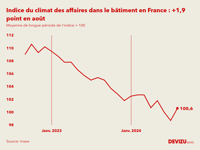 Evolution du climat des affaires dans le bâtiment en France sur 2 ans à fin août 2024