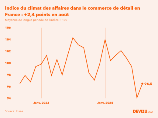 Evolution du climat des affaires dans le commerce de détail et l'automobile en France sur 2 ans à fin août 2024