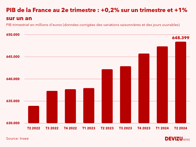PIB de la France par trimestre en volume en millions d'euros au 2e trimestre 2024