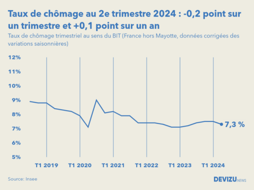 Evolution du taux de chômage en France hors Mayotte au 2e trimestre 2024