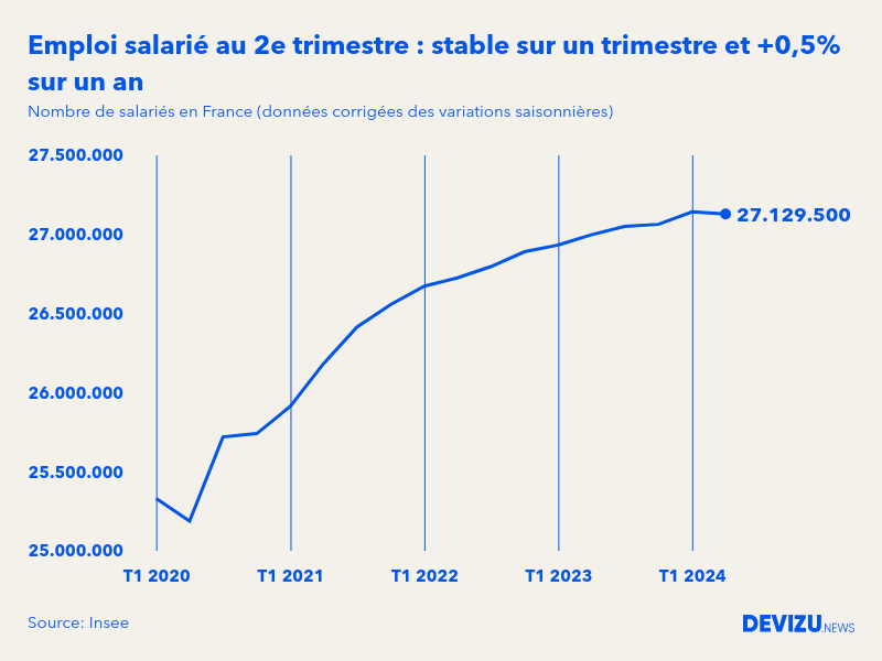 Evolution de l'emploi salarié en France à fin 2e trimestre 2024