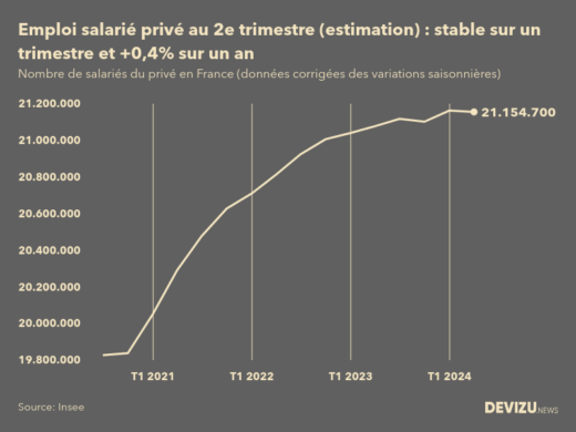 Evolution de l'estimation flash de l'emploi salarié privé en France au 2e trimestre 2024
