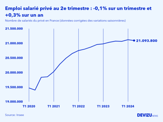 Evolution de l'emploi salarié privé en France à fin 2e trimestre 2024