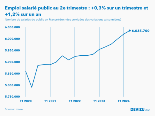 Evolution de l'emploi salarié public en France à fin 2e trimestre 2024