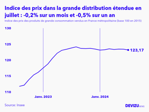 Evolution de l'indice des prix des produits de grande consommation vendus dans la grande distribution étendue à juillet 2024