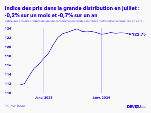 Evolution de l'indice des prix des produits de grande consommation vendus dans la grande distribution à juillet 2024