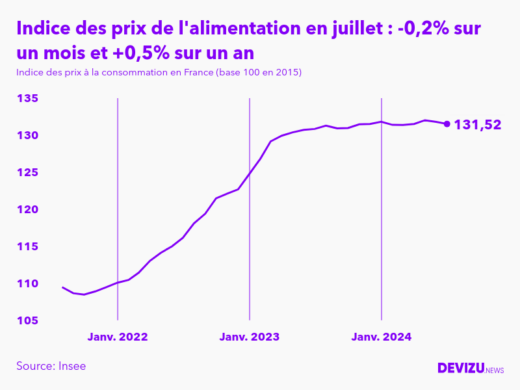 Evolution de l'indice des prix de l'alimentation à juillet 2024