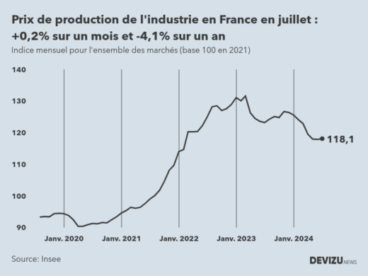 Evolution de l'ndice mensuel des prix de production de l'industrie en France à fin juillet 2024