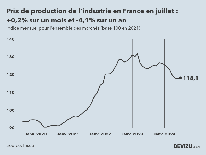 Evolution de l'ndice mensuel des prix de production de l'industrie en France à fin juillet 2024