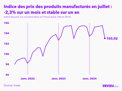 Evolution de l'indice des prix des produits manufacturés à juillet 2024