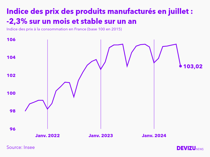 Evolution de l'indice des prix des produits manufacturés à juillet 2024