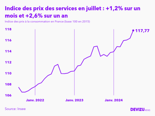 Evolution de l'indice des prix des services à juillet 2024
