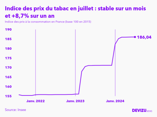 Evolution de l'indice des prix du tabac à juillet 2024