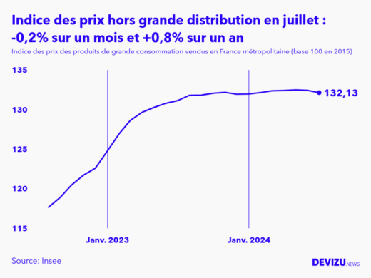 Evolution de l'indice des prix des produits de grande consommation vendus hors grande distribution à juillet 2024