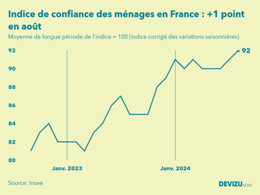 Evolution de l'indice de confiance des ménages en France à fin août 2024