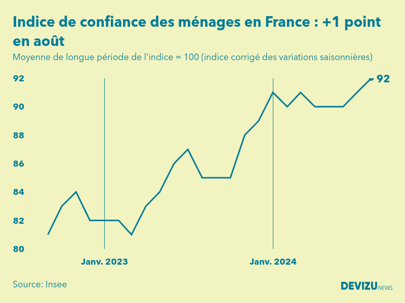 Evolution de l'indice de confiance des ménages en France à fin août 2024