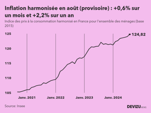 Indice provisoire des prix à la consommation harmonisé (inflation) en France sur 2 ans à fin août 2024