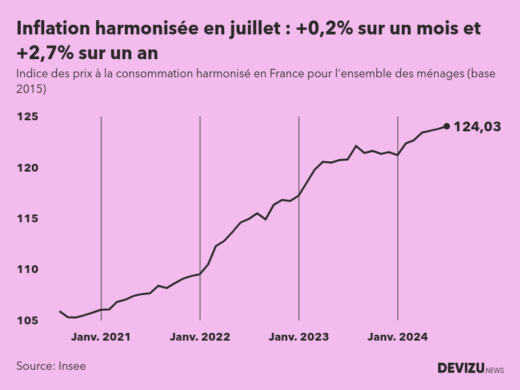 Evolution de l'indice des prix à la consommation harmonisé (inflation) en France sur 2 ans à juillet 2024