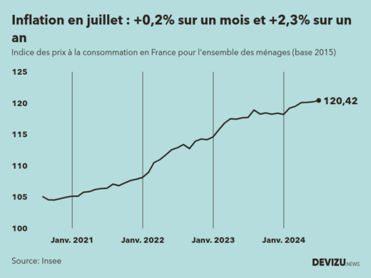Evolution de l'indice des prix à la consommation (inflation) en France sur 2 ans à juillet 2024