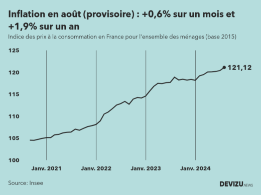Indice provisoire des prix à la consommation inflation en France sur 2 ans à fin août 2024