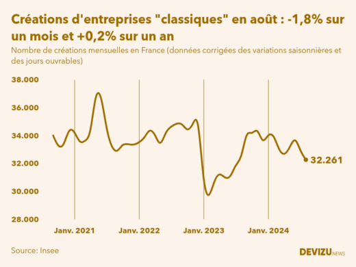 Evolution du nombre de créations mensuelles d'entreprises classiques hors micro-entreprises en France à fin août 2024