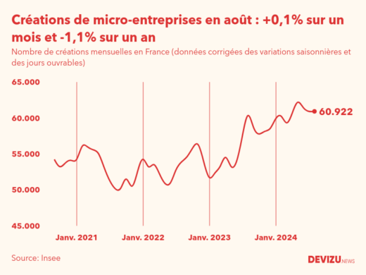 Evolution du nombre de créations mensuelles de micro-entreprises en France à fin août 2024