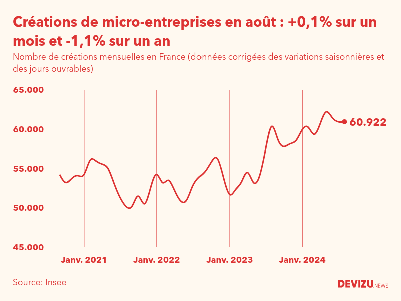 Evolution du nombre de créations mensuelles de micro-entreprises en France à fin août 2024