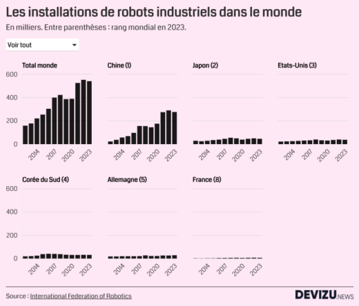 Robotisation industrielle installations de robots par pays à fin 2023
