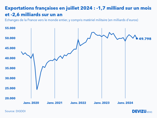 Evolution mensuelle des exportations de la France vers le monde entier à fin juillet 2024