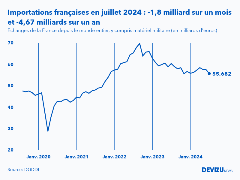 Evolution mensuelle des importations de la France depuis le monde entier à fin juillet 2024