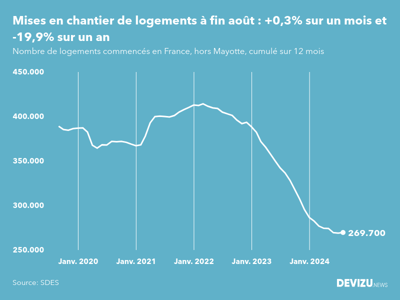 Evolution des mises en chantier en France, hors Mayotte, (cumul sur 12 mois) à fin août 2024