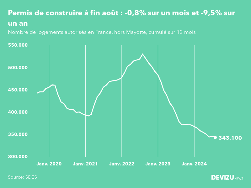 Evolution des permis de construire en France hors Mayotte (cumul sur 12 mois) à fin août 2024